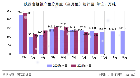 陜西省粗鋼產(chǎn)量分月度（當(dāng)月值）統(tǒng)計圖