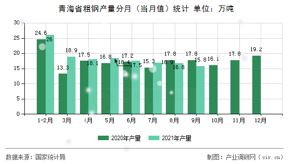 青海省粗鋼產(chǎn)量分月（當(dāng)月值）統(tǒng)計(jì)