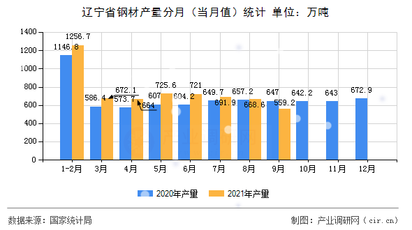 遼寧省鋼材產量分月（當月值）統(tǒng)計