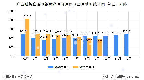 廣西壯族自治區(qū)鋼材產(chǎn)量分月度（當(dāng)月值）統(tǒng)計圖