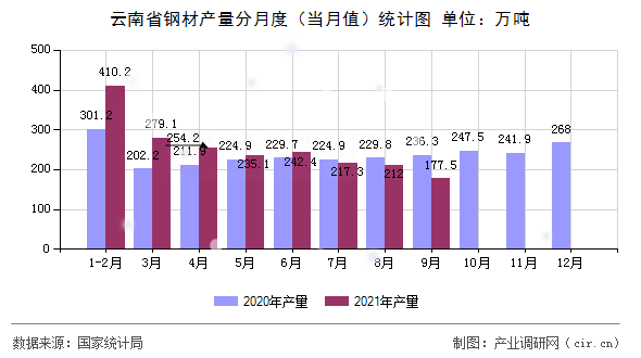 云南省鋼材產(chǎn)量分月度（當月值）統(tǒng)計圖