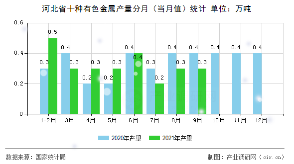 河北省十種有色金屬產(chǎn)量分月（當(dāng)月值）統(tǒng)計
