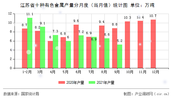 江蘇省十種有色金屬產(chǎn)量分月度（當(dāng)月值）統(tǒng)計(jì)圖