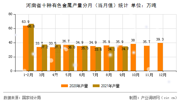 河南省十種有色金屬產(chǎn)量分月（當(dāng)月值）統(tǒng)計(jì)