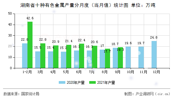 湖南省十種有色金屬產(chǎn)量分月度（當(dāng)月值）統(tǒng)計(jì)圖