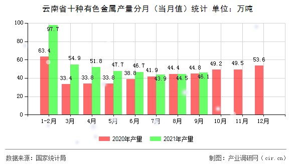 云南省十種有色金屬產(chǎn)量分月（當(dāng)月值）統(tǒng)計(jì)