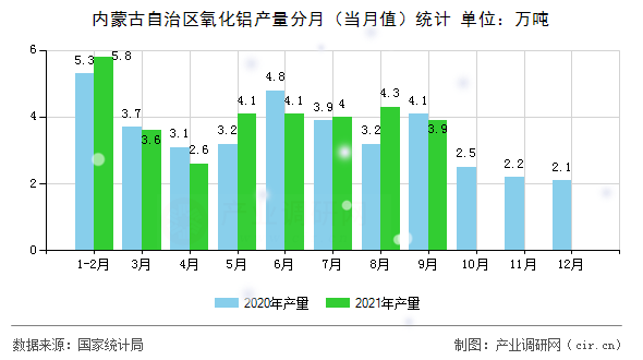 內(nèi)蒙古自治區(qū)氧化鋁產(chǎn)量分月（當(dāng)月值）統(tǒng)計(jì)