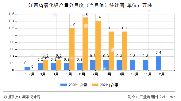 江西省氧化鋁產(chǎn)量分月度（當(dāng)月值）統(tǒng)計(jì)圖