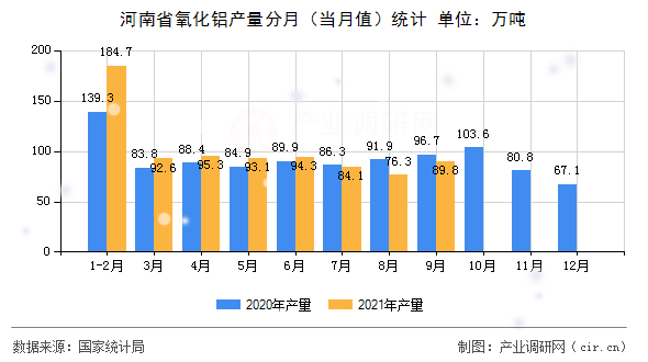 河南省氧化鋁產量分月（當月值）統計