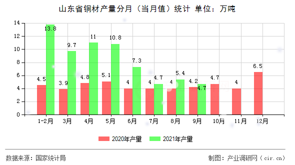山東省銅材產(chǎn)量分月（當(dāng)月值）統(tǒng)計