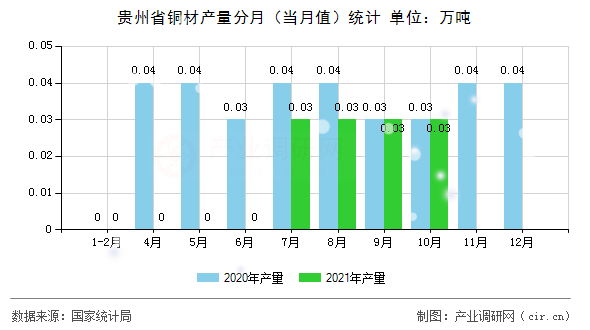 貴州省銅材產量分月（當月值）統(tǒng)計