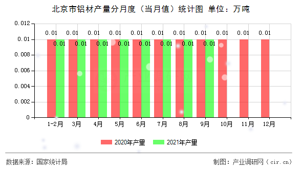 北京市鋁材產量分月度（當月值）統(tǒng)計圖