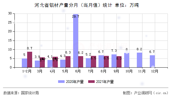 河北省鋁材產(chǎn)量分月（當(dāng)月值）統(tǒng)計