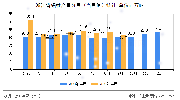 浙江省鋁材產量分月（當月值）統(tǒng)計