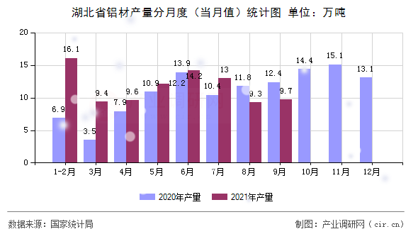 湖北省鋁材產(chǎn)量分月度（當(dāng)月值）統(tǒng)計(jì)圖