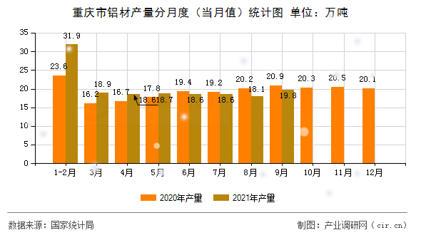 重慶市鋁材產(chǎn)量分月度（當(dāng)月值）統(tǒng)計(jì)圖