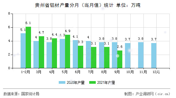 貴州省鋁材產(chǎn)量分月（當(dāng)月值）統(tǒng)計(jì)