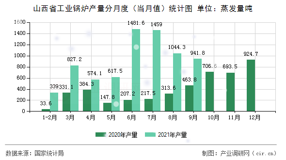 山西省工業(yè)鍋爐產量分月度（當月值）統(tǒng)計圖