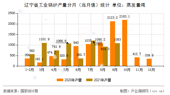 遼寧省工業(yè)鍋爐產(chǎn)量分月(當(dāng)月值)統(tǒng)計(jì) 遼寧省工業(yè)鍋爐產(chǎn)量分月(當(dāng)月值)統(tǒng)計(jì)