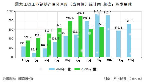 黑龍江省工業(yè)鍋爐產量分月度（當月值）統(tǒng)計圖