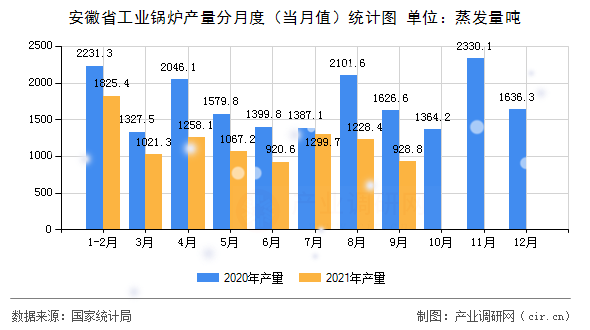 安徽省工業(yè)鍋爐產量分月度（當月值）統(tǒng)計圖