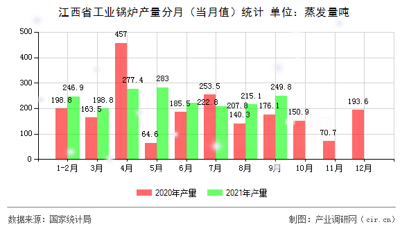 江西省工業(yè)鍋爐產(chǎn)量分月（當(dāng)月值）統(tǒng)計(jì)