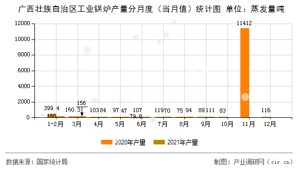 廣西壯族自治區(qū)工業(yè)鍋爐產(chǎn)量分月度（當月值）統(tǒng)計圖