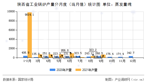 陜西省工業(yè)鍋爐產(chǎn)量分月度（當(dāng)月值）統(tǒng)計(jì)圖
