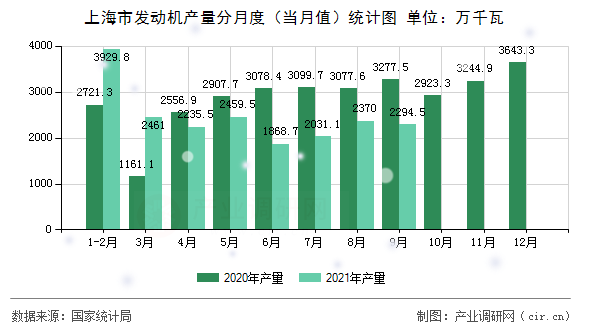 上海市發(fā)動(dòng)機(jī)產(chǎn)量分月度（當(dāng)月值）統(tǒng)計(jì)圖