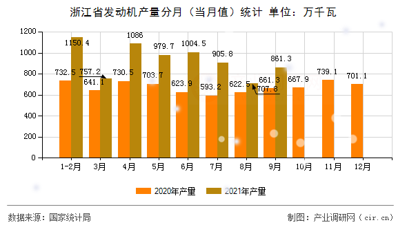 浙江省發(fā)動機產量分月（當月值）統(tǒng)計