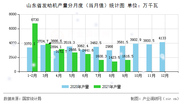 山東省發(fā)動(dòng)機(jī)產(chǎn)量分月度（當(dāng)月值）統(tǒng)計(jì)圖