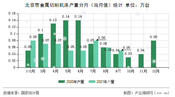 北京市金屬切削機(jī)床產(chǎn)量分月（當(dāng)月值）統(tǒng)計