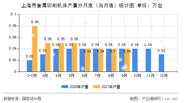 上海市金屬切削機(jī)床產(chǎn)量分月度（當(dāng)月值）統(tǒng)計圖