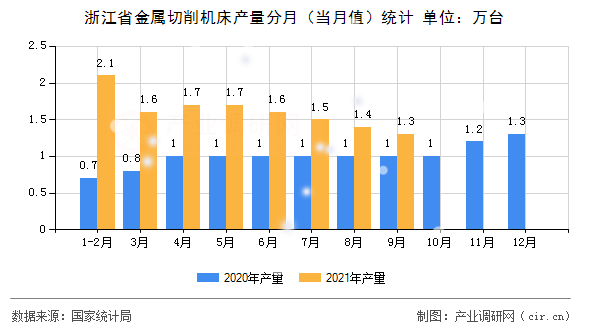 浙江省金屬切削機(jī)床產(chǎn)量分月（當(dāng)月值）統(tǒng)計