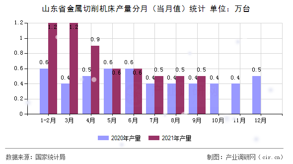 山東省金屬切削機(jī)床產(chǎn)量分月（當(dāng)月值）統(tǒng)計