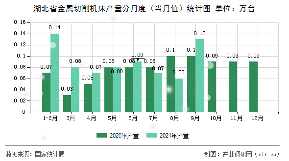 湖北省金屬切削機床產(chǎn)量分月度（當月值）統(tǒng)計圖