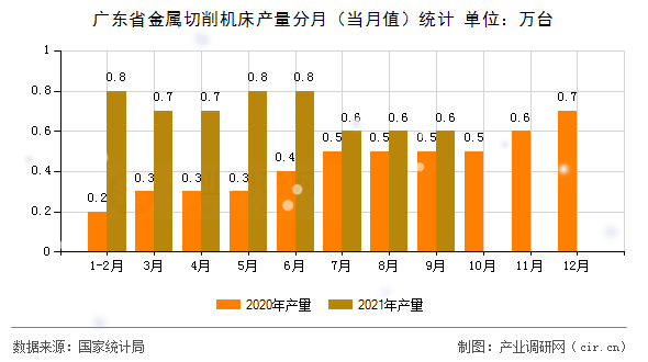 廣東省金屬切削機床產(chǎn)量分月(當(dāng)月值)統(tǒng)計 廣東省金屬切削機床產(chǎn)量分月(當(dāng)月值)統(tǒng)計
