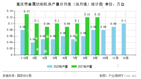 重慶市金屬切削機床產量分月度（當月值）統(tǒng)計圖