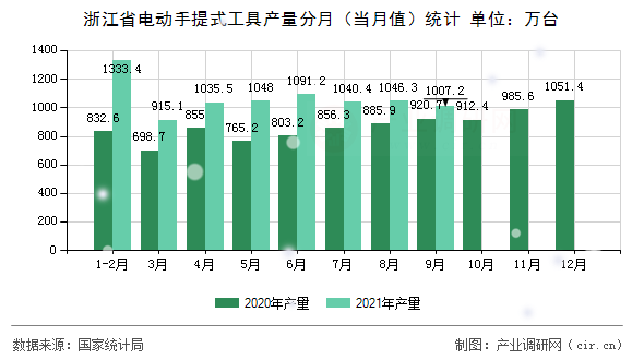 浙江省電動手提式工具產(chǎn)量分月（當月值）統(tǒng)計