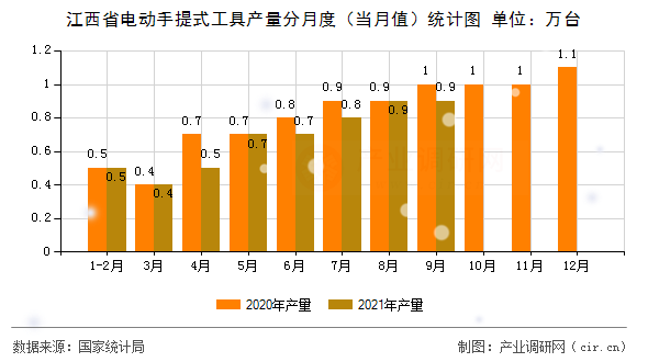 江西省電動手提式工具產(chǎn)量分月度（當(dāng)月值）統(tǒng)計(jì)圖