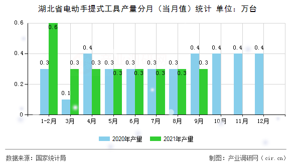 湖北省電動手提式工具產(chǎn)量分月（當(dāng)月值）統(tǒng)計(jì)