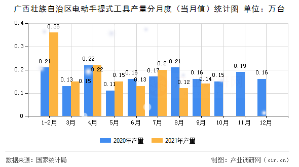 廣西壯族自治區(qū)電動手提式工具產(chǎn)量分月度（當(dāng)月值）統(tǒng)計圖
