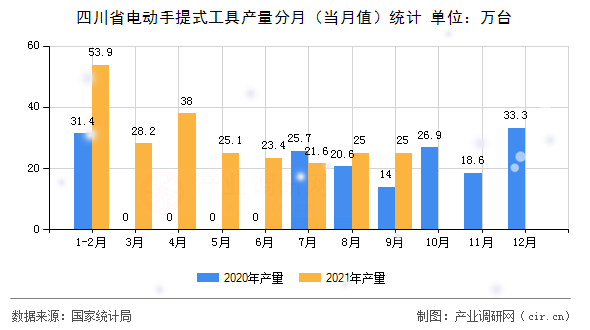 四川省電動手提式工具產(chǎn)量分月（當(dāng)月值）統(tǒng)計(jì)