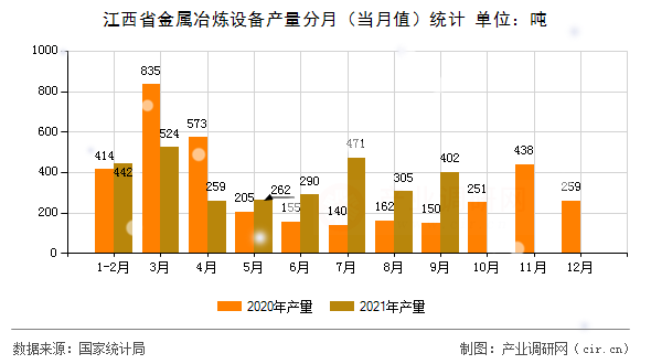 江西省金屬冶煉設(shè)備產(chǎn)量分月（當(dāng)月值）統(tǒng)計(jì)