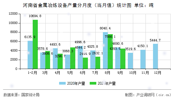 河南省金屬冶煉設(shè)備產(chǎn)量分月度（當月值）統(tǒng)計圖