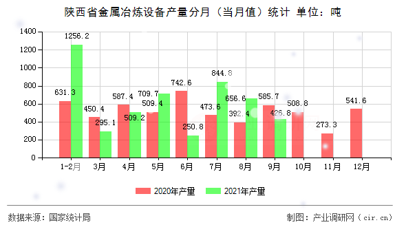 陜西省金屬冶煉設(shè)備產(chǎn)量分月（當(dāng)月值）統(tǒng)計