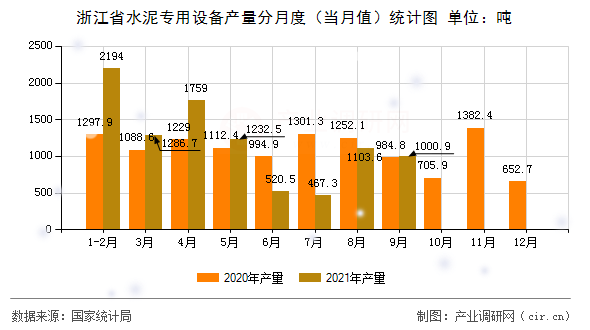 浙江省水泥專用設(shè)備產(chǎn)量分月度（當(dāng)月值）統(tǒng)計圖