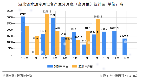 湖北省水泥專用設(shè)備產(chǎn)量分月度（當月值）統(tǒng)計圖