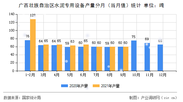 廣西壯族自治區(qū)水泥專用設(shè)備產(chǎn)量分月（當(dāng)月值）統(tǒng)計(jì)