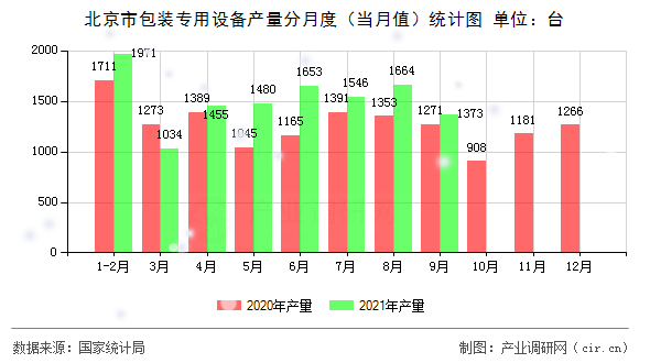 北京市包裝專用設(shè)備產(chǎn)量分月度（當(dāng)月值）統(tǒng)計圖